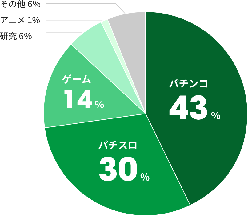 パチンコ43%・パチスロ30%・ゲーム14%・研究6%・アニメ1%・その他6%