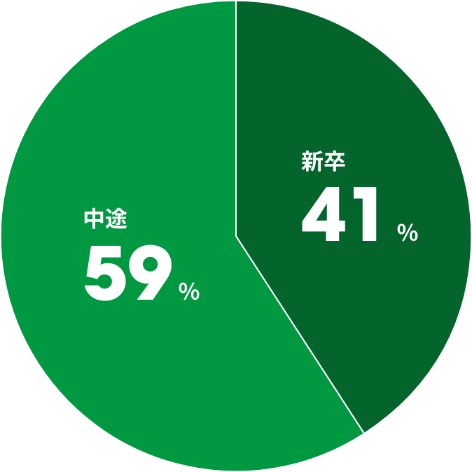 新卒41%・中途59%