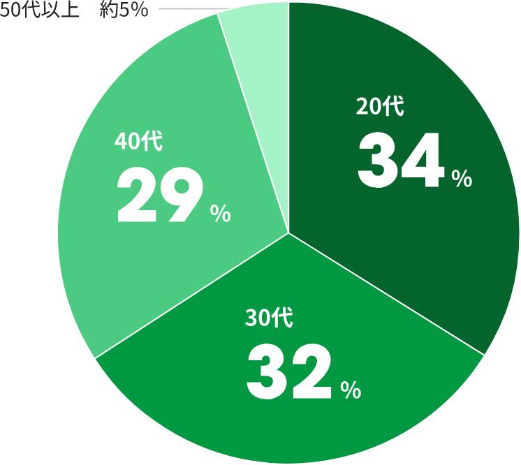 20代34%・30代32%・40代29%・50代以上約5%